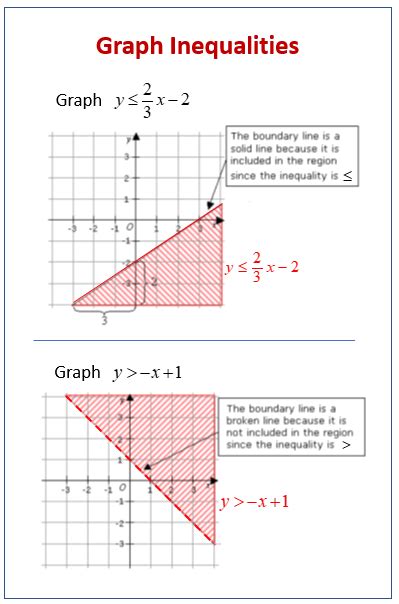 Graphing Inequalities In Two Variables Examples Solutions Videos Worksheets Activities