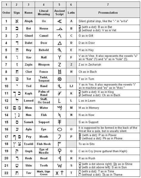 Hebrew Hebrewnumerology Hebrew Alphabet Learn Hebrew Ancient Hebrew