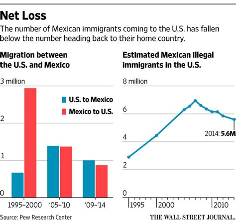 Mexican Immigration To U S Reverses Wsj