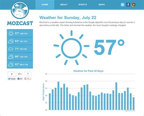 3, 2021 in bloomington, il the bloomington area can expect a hot day. Announcing MozCast - The Google Weather Report - Moz