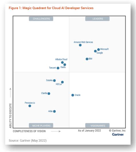 Aws Recognized As A Visionary In The 2022 Gartner Magic Quadrant For