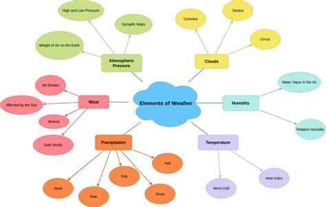 A Concept Map Can Help In Understanding Difficult Material By Map