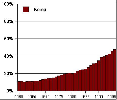 Korea GDP Per Capital Compared To US From