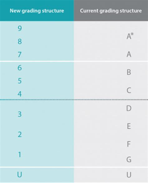 GCSE Grades Explained Equivalent Results And Understanding The Numbers And Letters