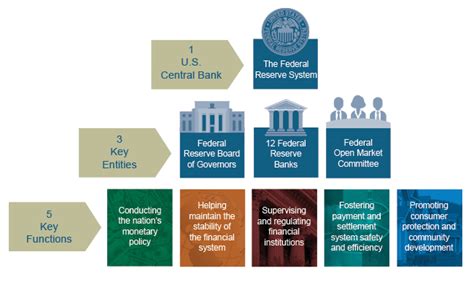 Federal Reserve Board Structure Of The Federal Reserve System
