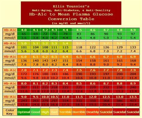 The recommended blood sugar levels represented on this chart are a reflection of what the american diabetes association asserts is normal. Blood Sugar Conversion Table Mmol L To Mg Dl ...