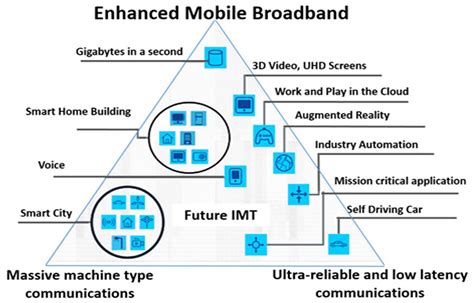 Overview Of 5g Technology And Its Applications Farnell Nederland