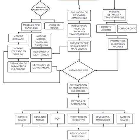 Diagrama De Flujo De Metodologia Download Scientific Diagram Images
