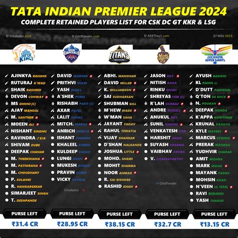 IPL 2024 Retained Players Squad List For All 10 Teams