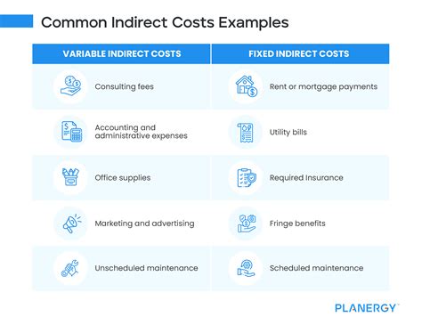 How To Calculate Your Companys Indirect Costs Planergy Software