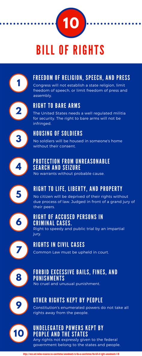 Bill Of Rights List Simple