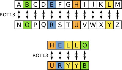A monoalphabetical substitution cipher uses a fixed substitution over the entire message. The Caesar-Shift Cipher - Cryptological