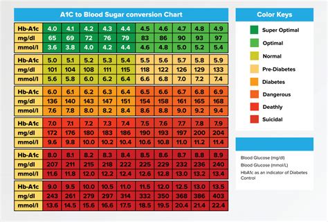 Printable A1c Chart The Result Is Reported As A Percentage