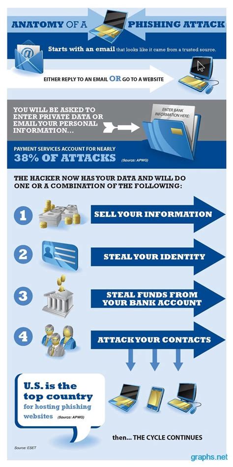 Phishing Attack Facts Infographics