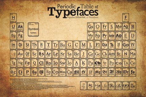 Periodic Table Of Typefaces Periodic Table Typeface Poster Design