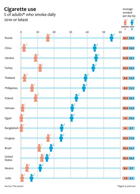 global smoking rates by gender graphic sociology