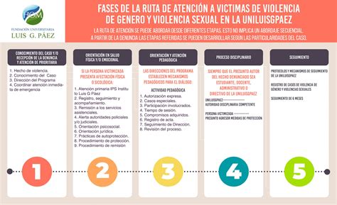 Protocolo Violencia De Género Fundación Universitaria Luis G Paez