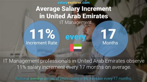 It Management Average Salaries In Dubai 2023 The Complete Guide