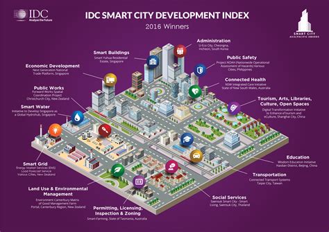 2016 Top Smart City Projects In Asiapacific Urenio Intelligent