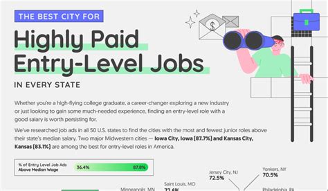 Which Is The Best Us City For Well Paid Entry Level Jobs