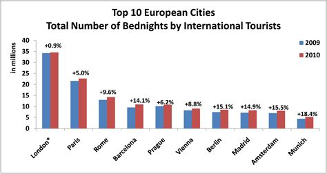 European City Tourism Is On The Up Again European Cities Marketing