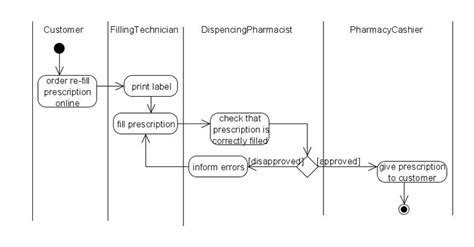 Pharmacy Business Process In Uml Activity Diagram Download Scientific