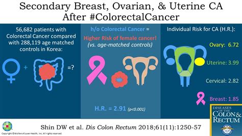 When they occur, symptoms can include abnormal vaginal bleeding and pelvic pain. Most Popular Articles : Diseases of the Colon & Rectum