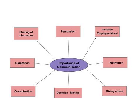 Following principles of communication make it more effective: Concept of Managerial Communication & its Importance - MBA ...