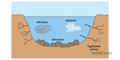 Simple Erosion Diagram