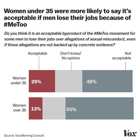 metoo across generations do sexual harassment opinions depend on age vox