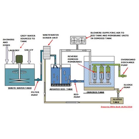 Using grey water presents more problems than the system installation costs. Waste Water Treatment on Ships - Bright Hub Engineering