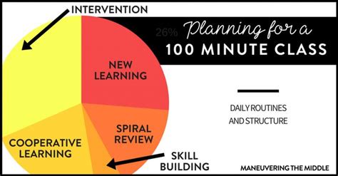 How To Structure A 100 Minute Class Period Math Learning Center