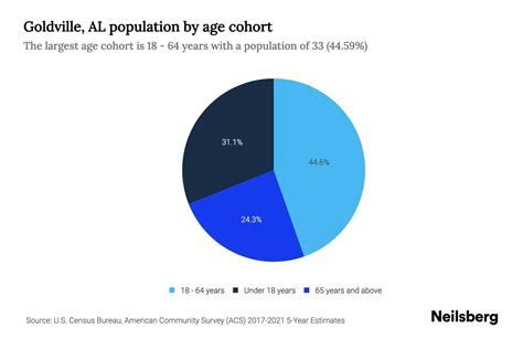 Goldville Al Population By Age 2023 Goldville Al Age Demographics