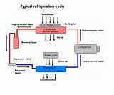 Refrigeration Process Pictures