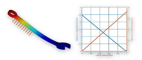 Fem Euler Beam Modeling And Simulation In Matlab With Featool Multiphysics