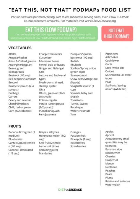 Eat This Not That FODMAPs Food List Printable PDF Chart Low