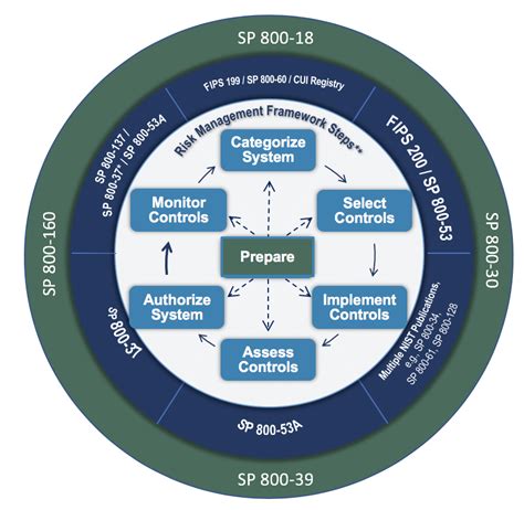 Asti Voisus Certified Compliant With Dod Risk Management Framework Rmf