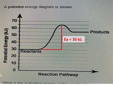A Potential Energy Diagram Is Shown What Is The Activation Energy Of