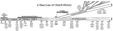 Christianity Timeline Of Church History The Quotes