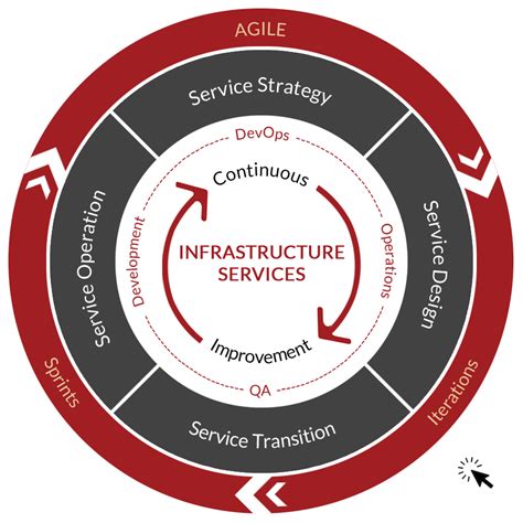 Managed Infrastructure Services | Managed IT Services ...