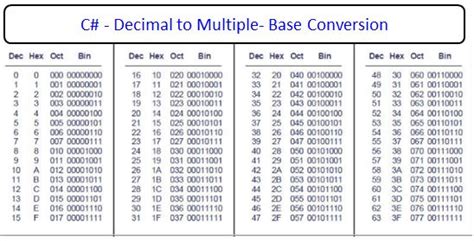 C Program Decimal To Multiple Bases Conversion With Stack Csharp Star