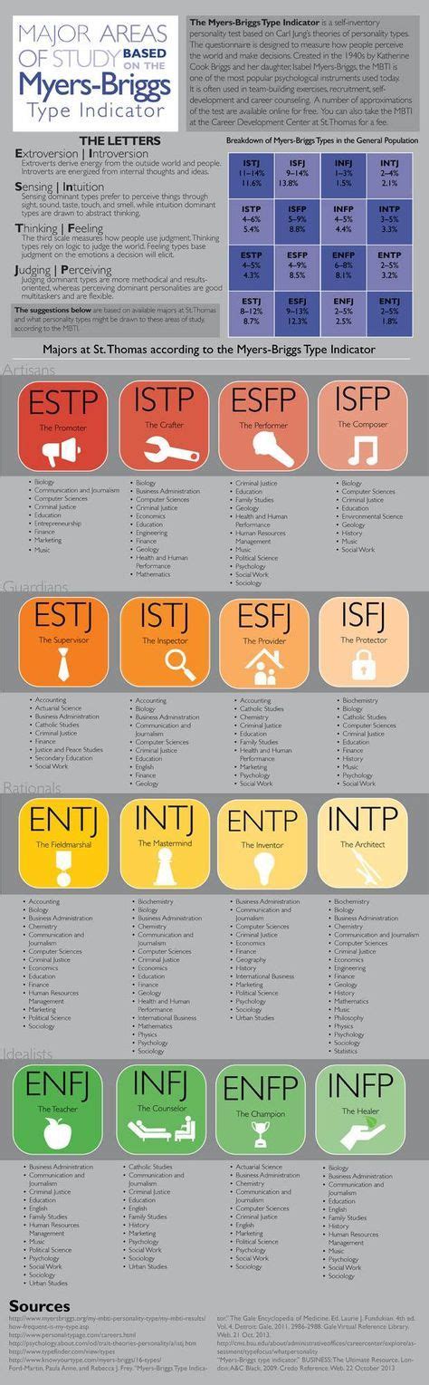 40 Best Myers Briggs Personality Types Images Myers Briggs