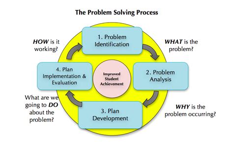 Four Steps Of Problem Solving Process