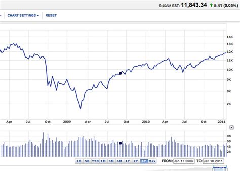 The data found in this page might not be accurate. Msn stock market dow jones today and also forex arbitrage ...