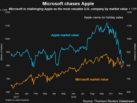 Microsofts Stock Market Value Pulls Ahead Of Apples