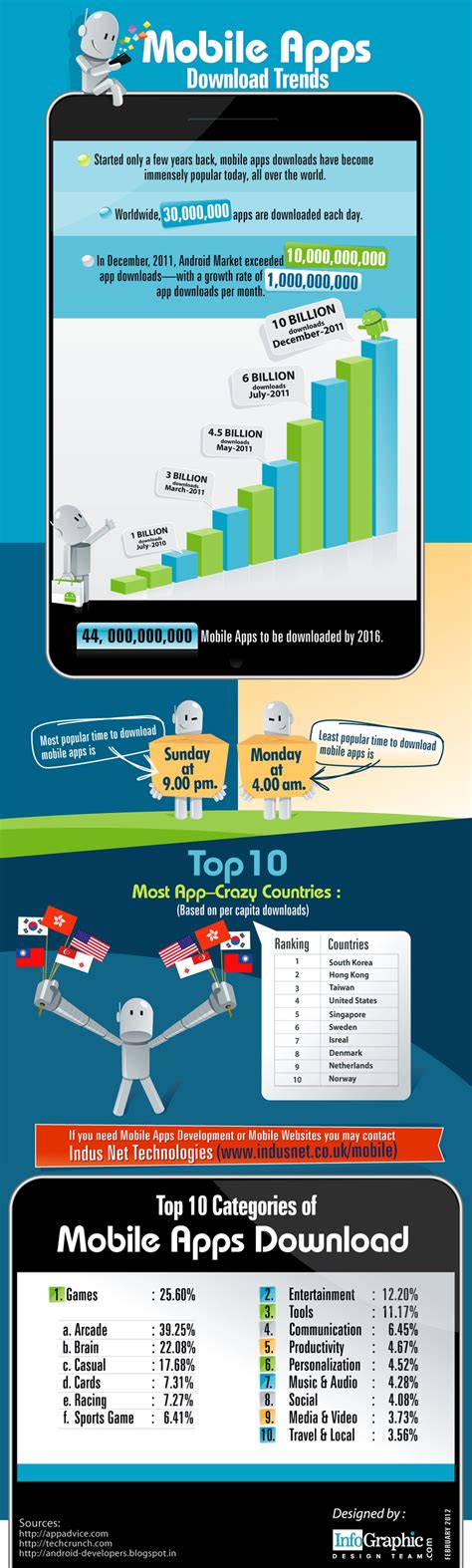 You're in good hands with these features: Mobile Apps Download Trends | NewsILike