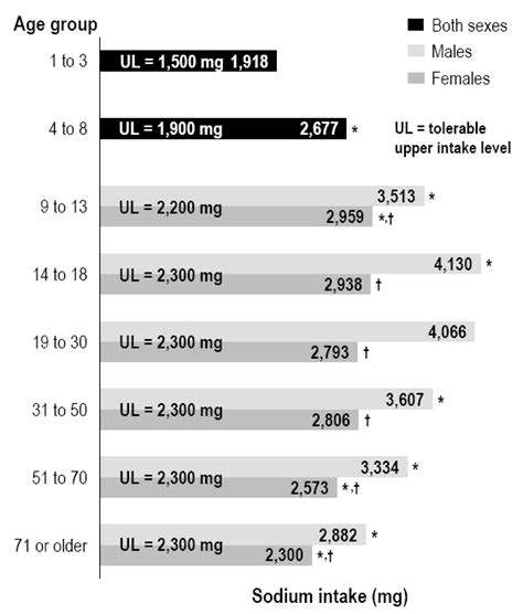 Chart 1 Average Daily Sodium Intake Milligrams By Age Group And Sex