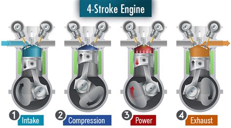 A 2 stroke engine means that there is one stroke in each direction, where there will be a compression stroke which causes the explosion of the compressed the 4 stroke is ultimately the better option between the two. 2-Stroke vs 4-Stroke Engine — What's the Difference ...