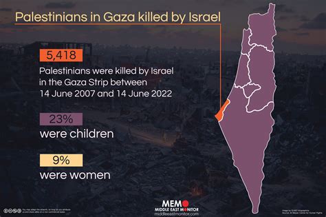 Infographic Palestinians In Gaza Killed By Israel Middle East Monitor