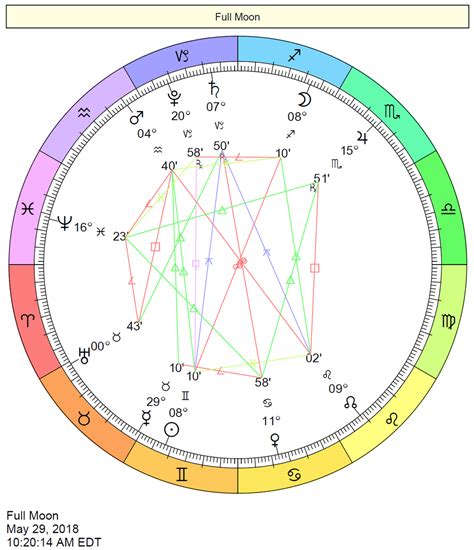 Birth Chart Astrology Houses Chart